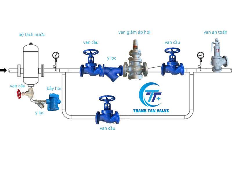 Lắp đặt van giảm áp bích PN16