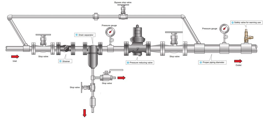 Cách lắp đặt van giảm áp trong hệ thống đường ống